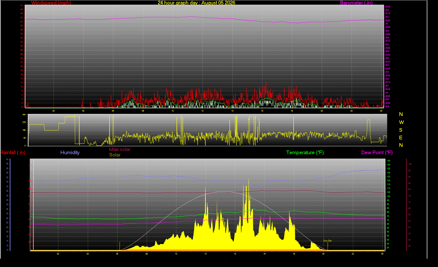 24 Hour Graph for Day 05