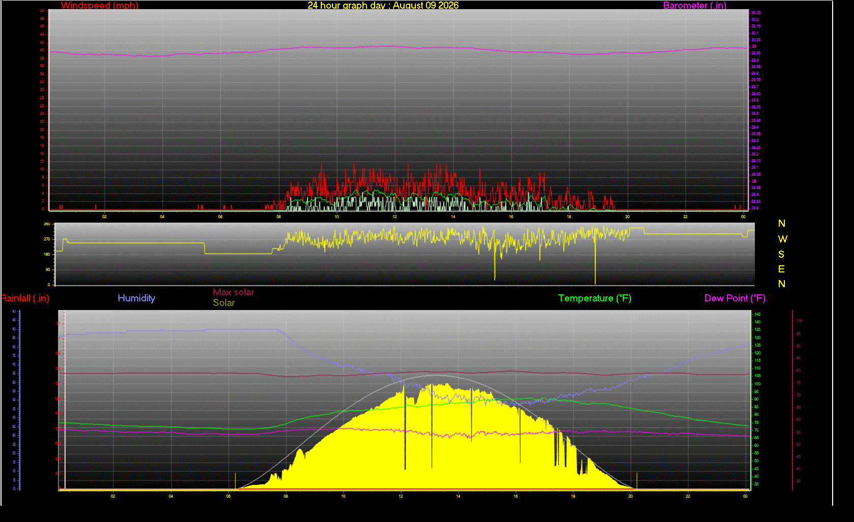 24 Hour Graph for Day 09