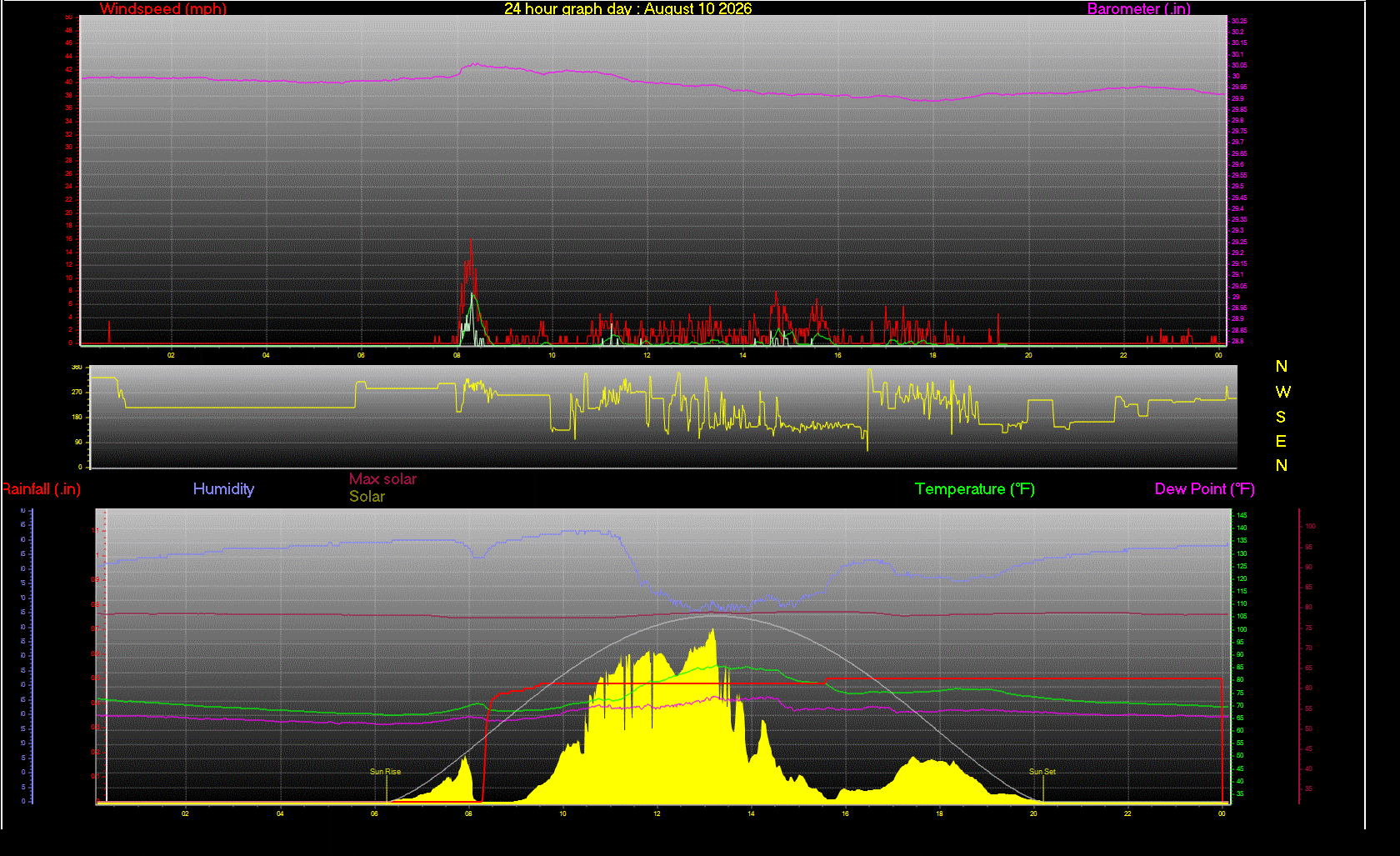 24 Hour Graph for Day 10