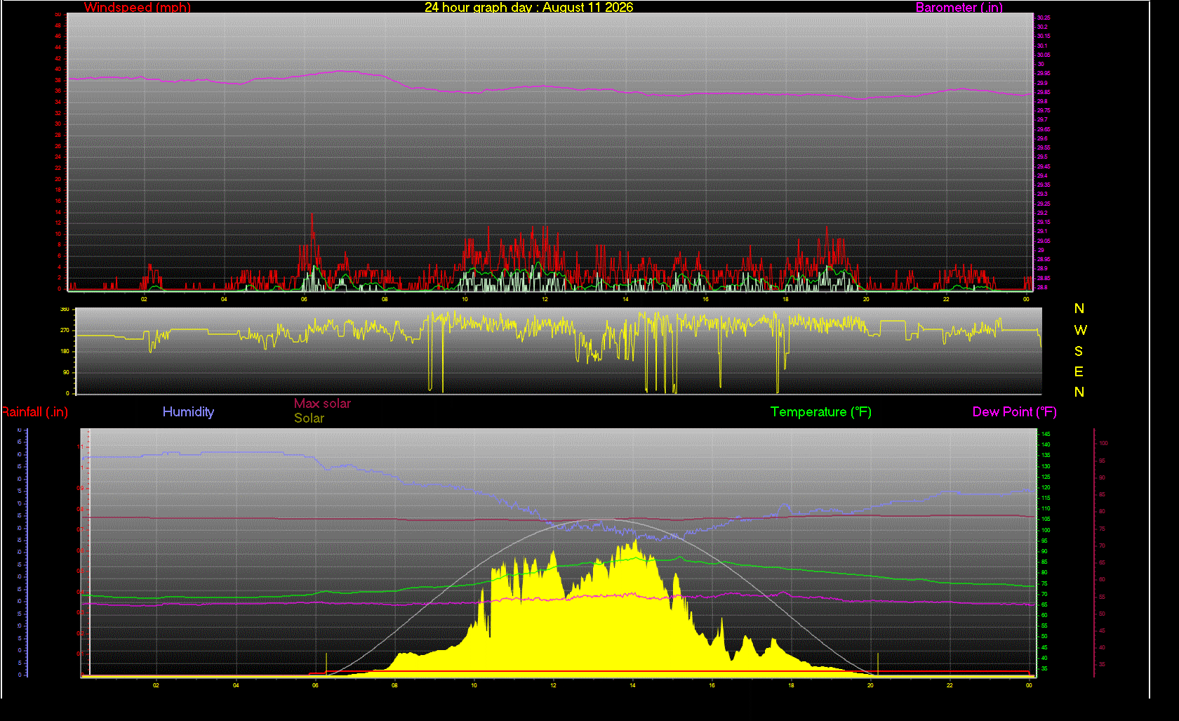 24 Hour Graph for Day 11