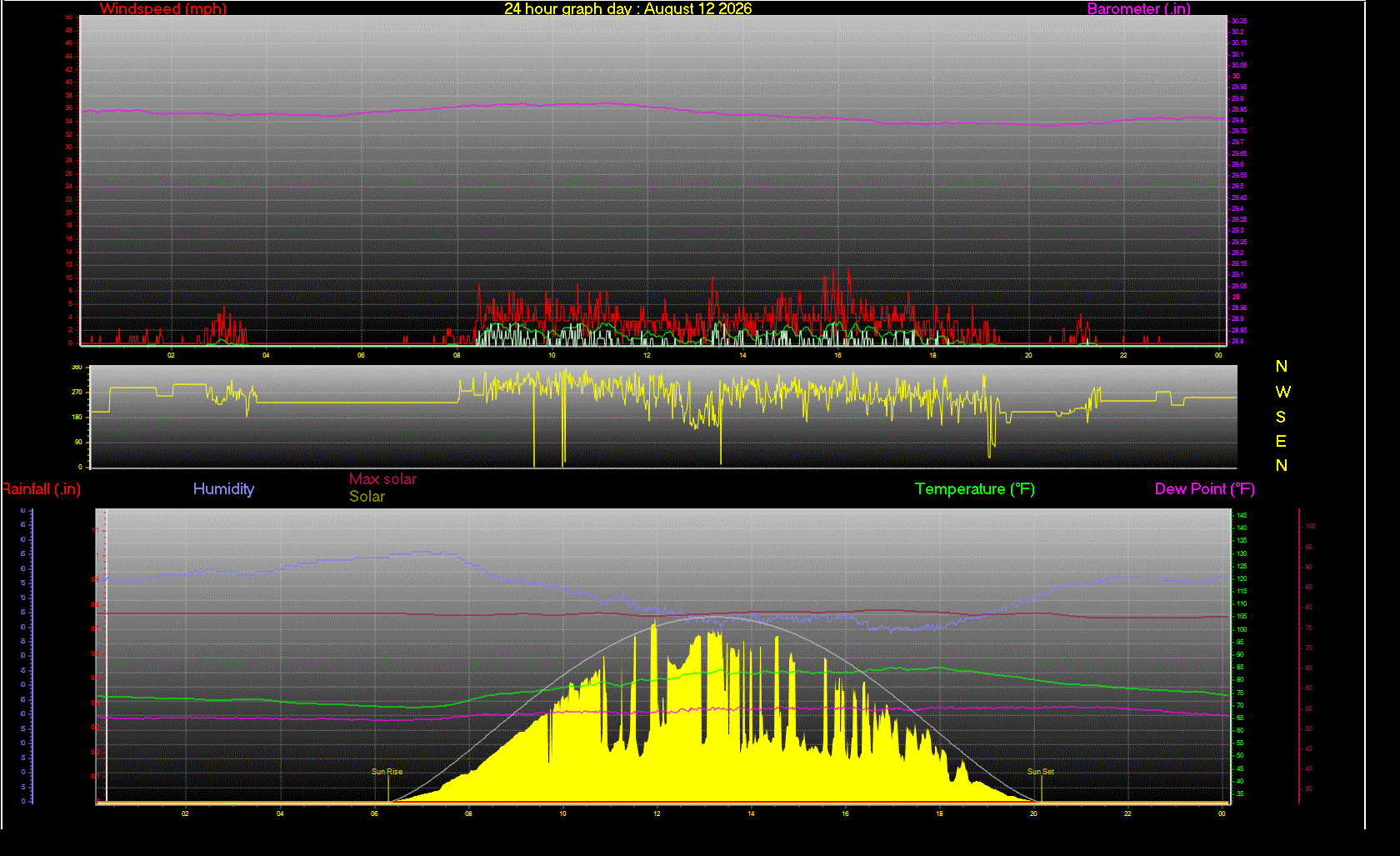 24 Hour Graph for Day 12