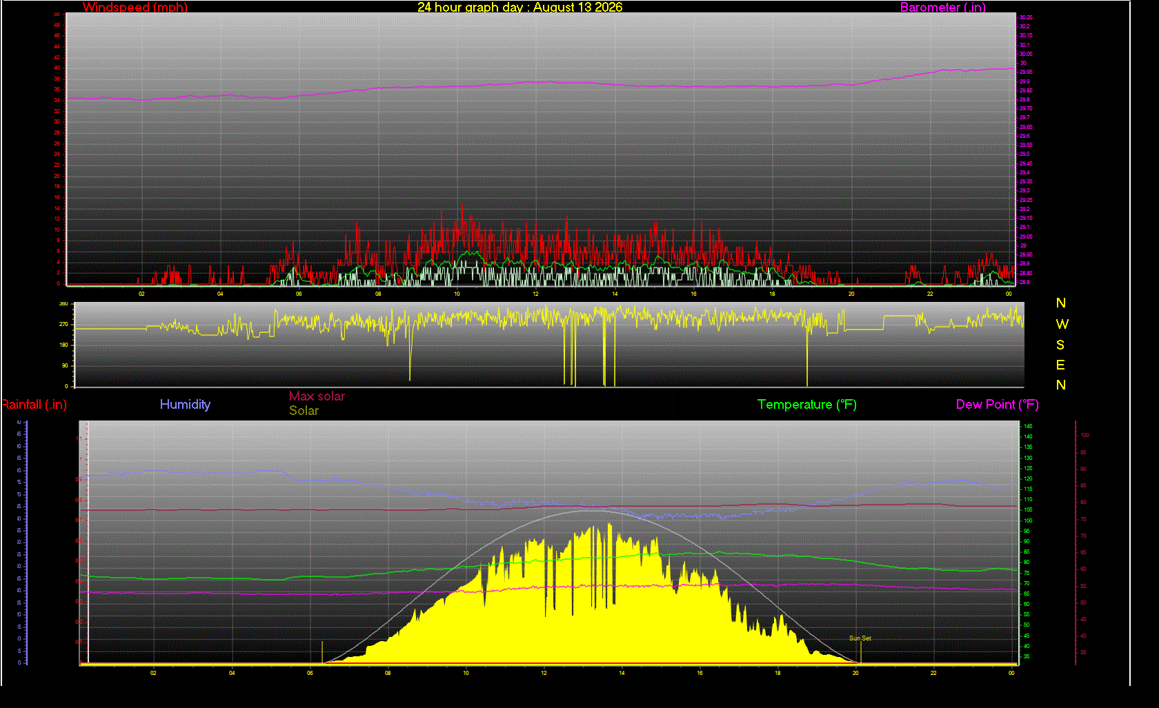 24 Hour Graph for Day 13