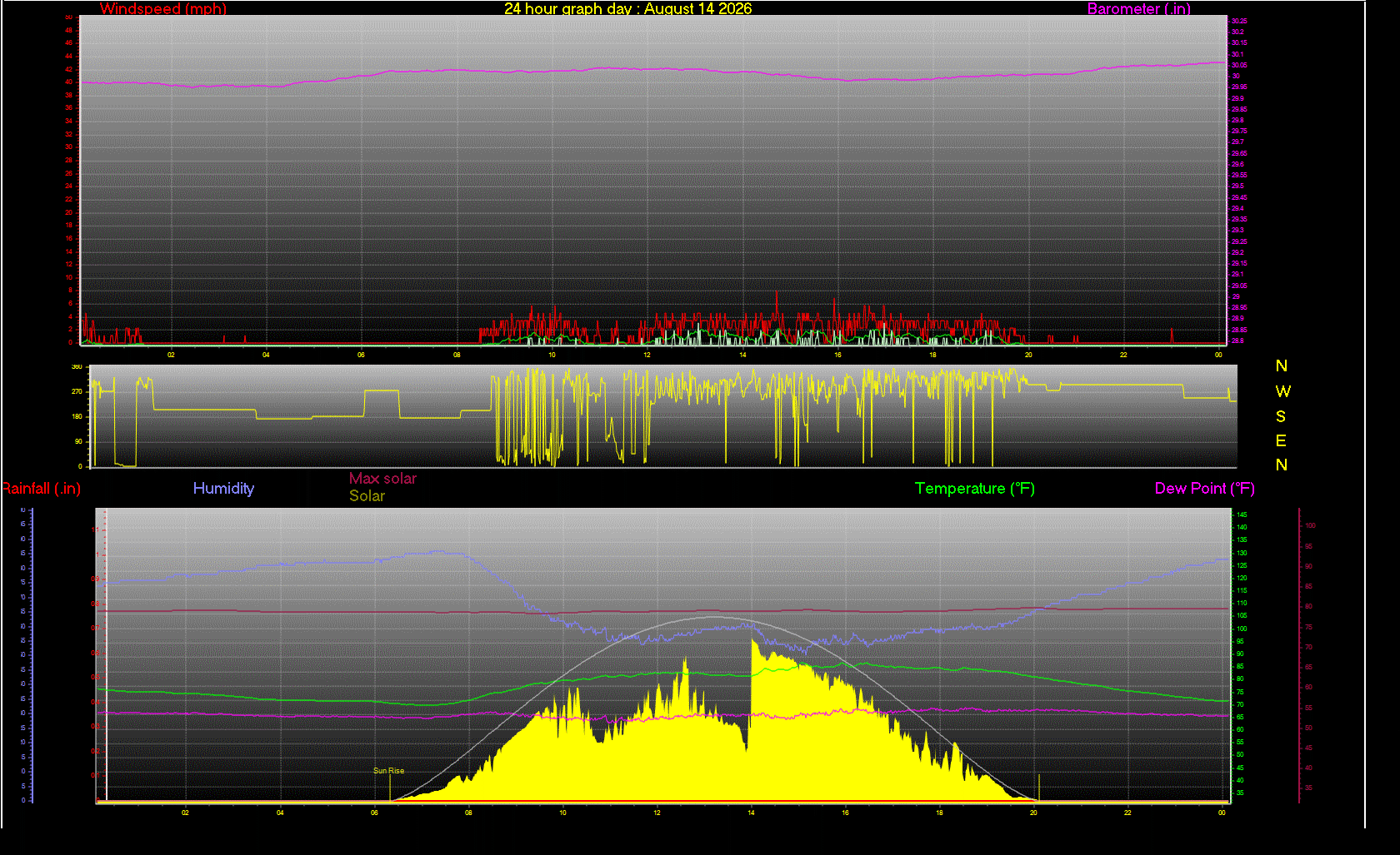 24 Hour Graph for Day 14