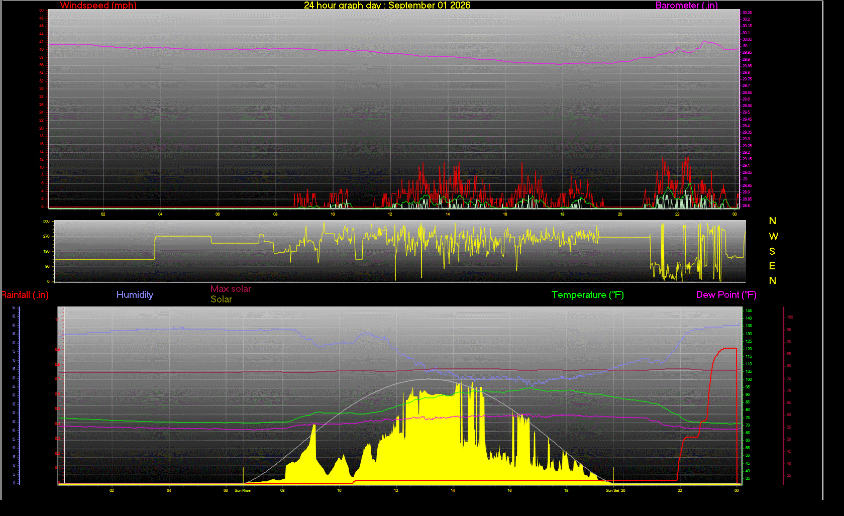 24 Hour Graph for Day 01