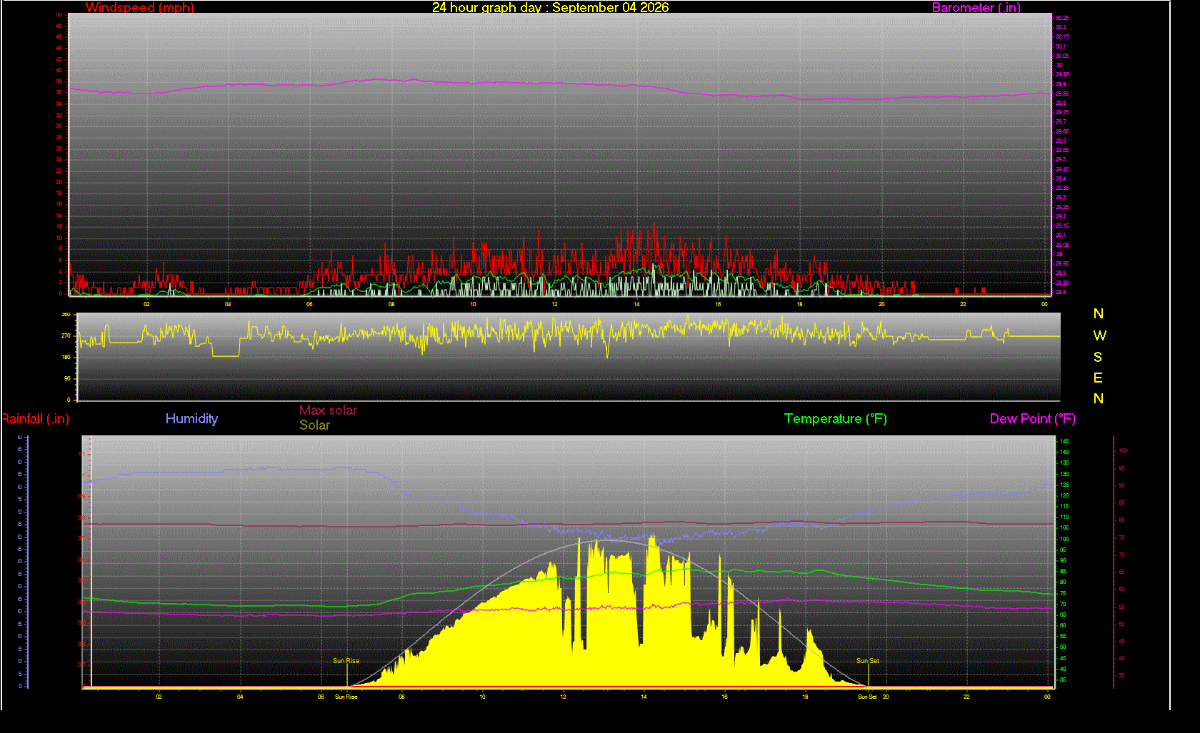 24 Hour Graph for Day 04