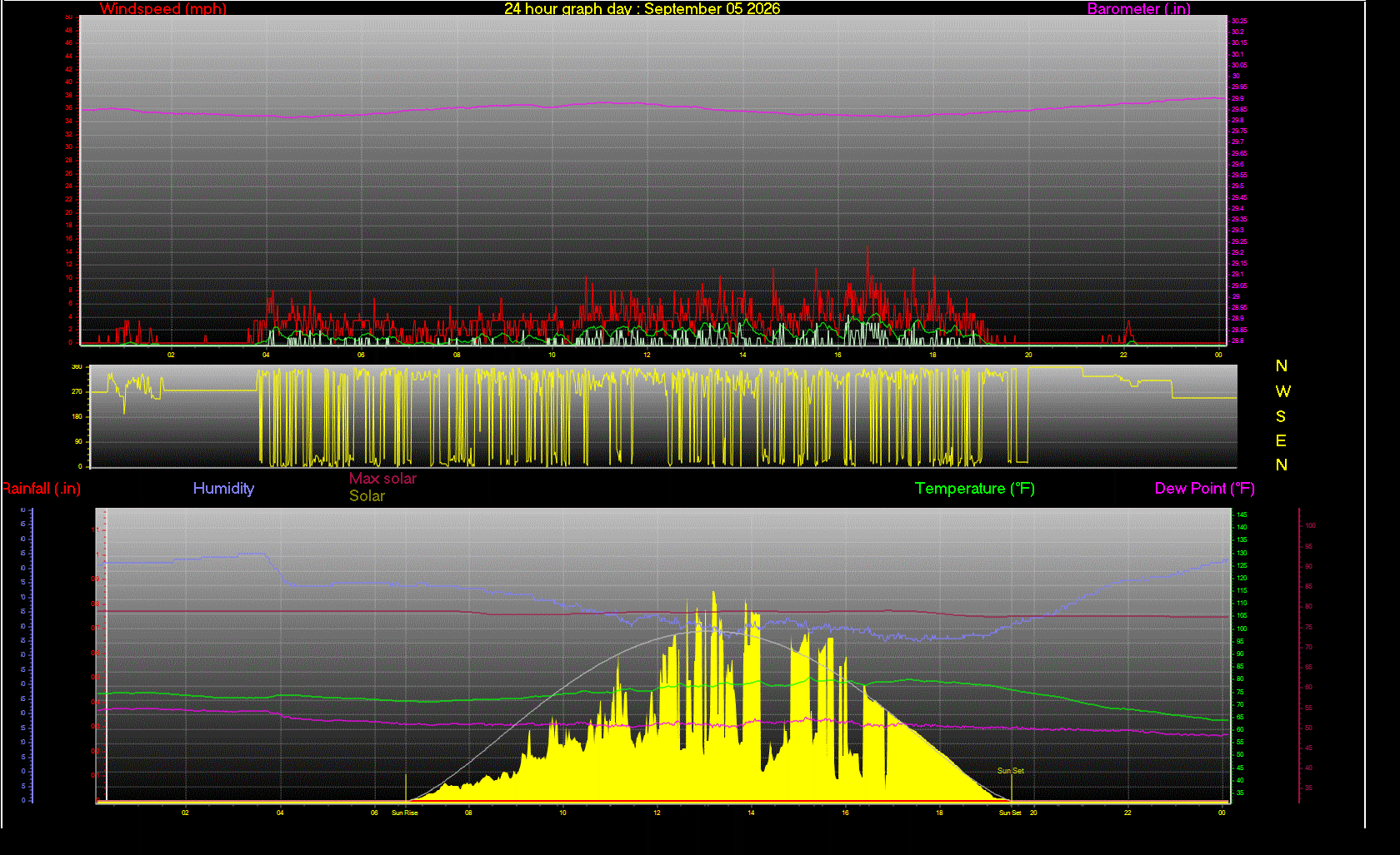 24 Hour Graph for Day 05