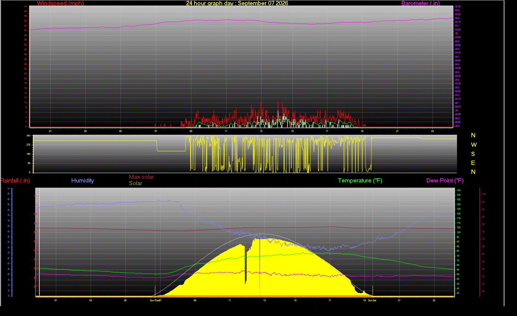 24 Hour Graph for Day 07