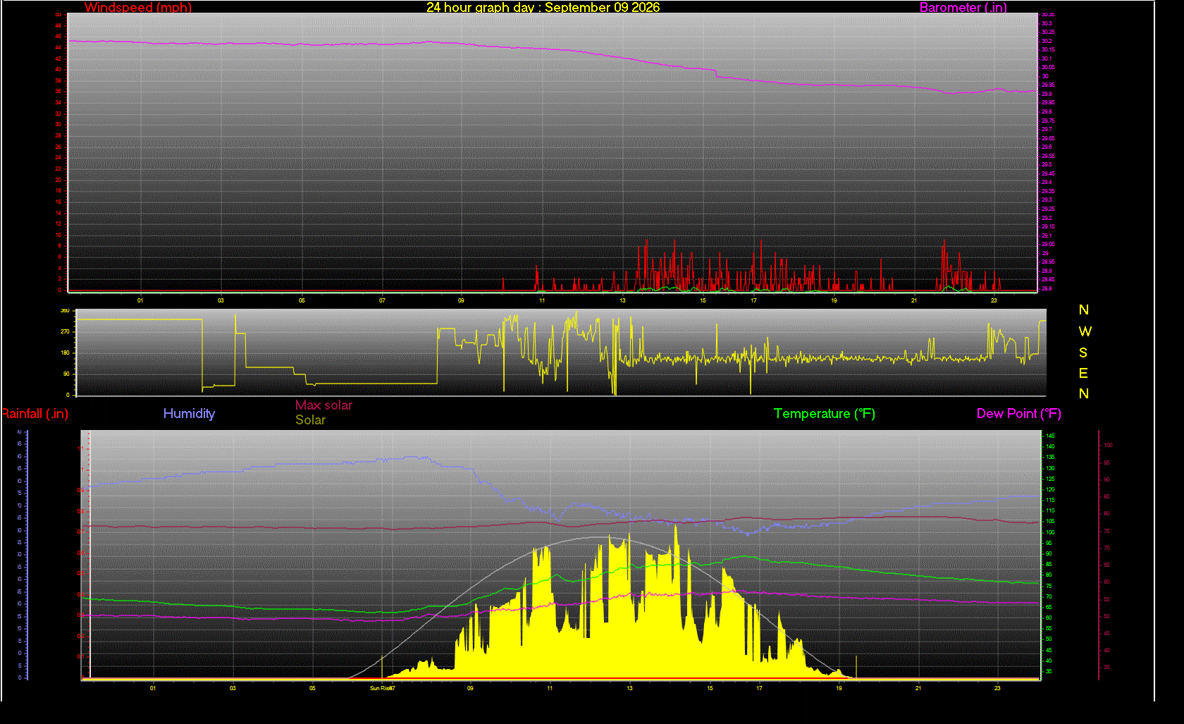24 Hour Graph for Day 09