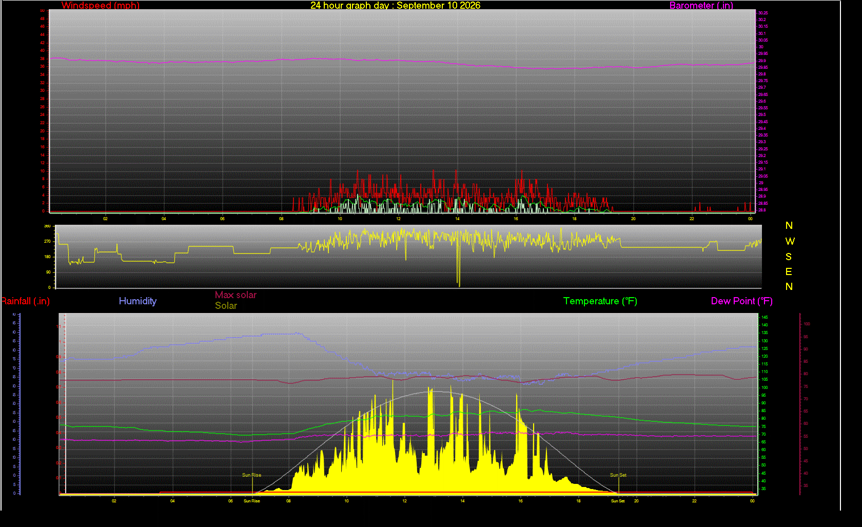24 Hour Graph for Day 10