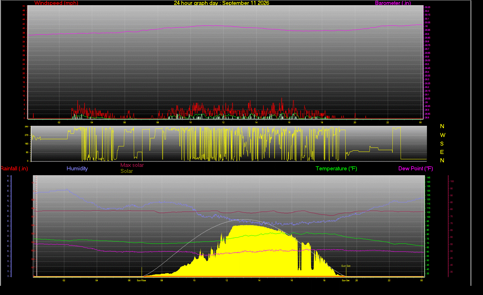 24 Hour Graph for Day 11