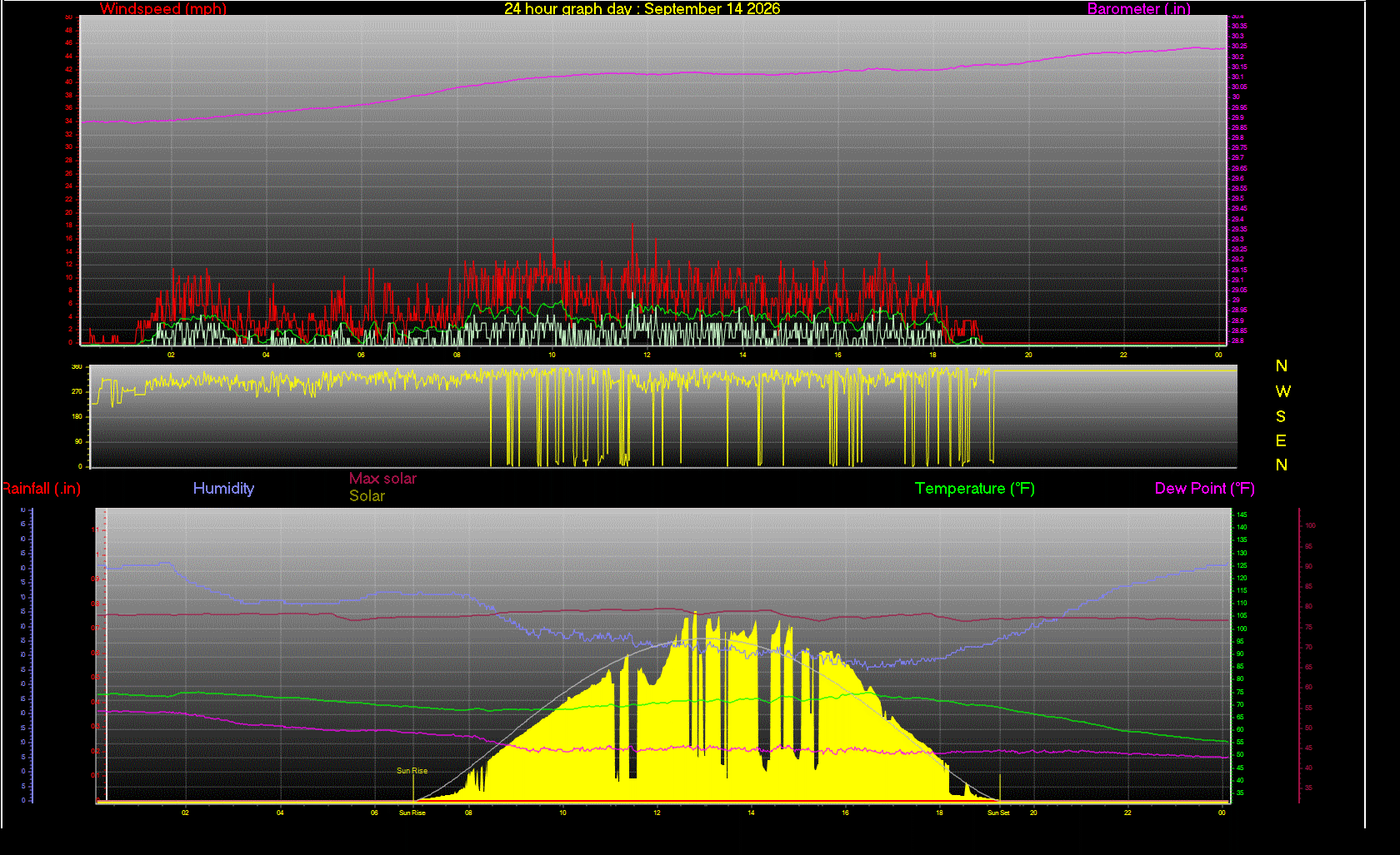 24 Hour Graph for Day 14