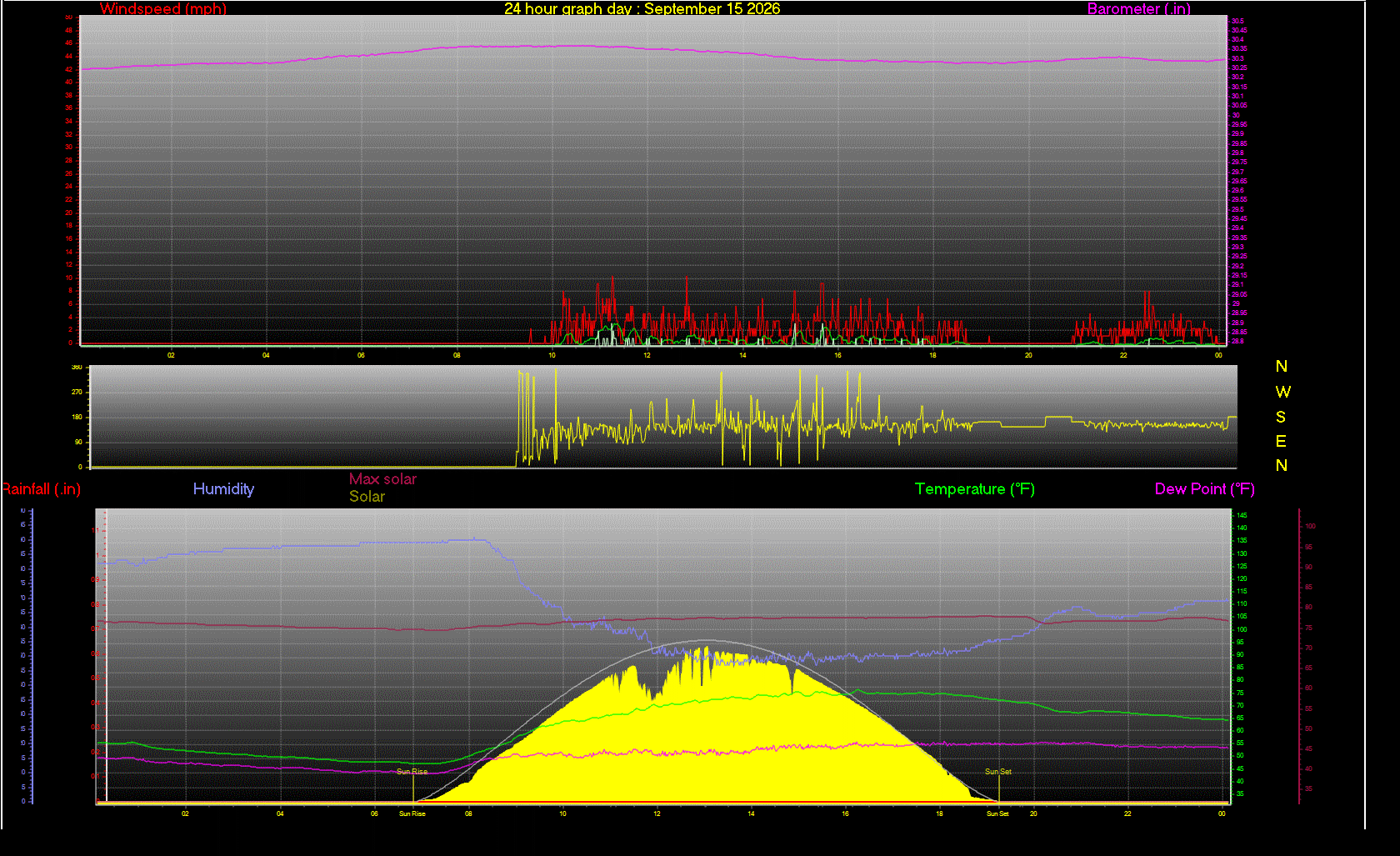 24 Hour Graph for Day 15