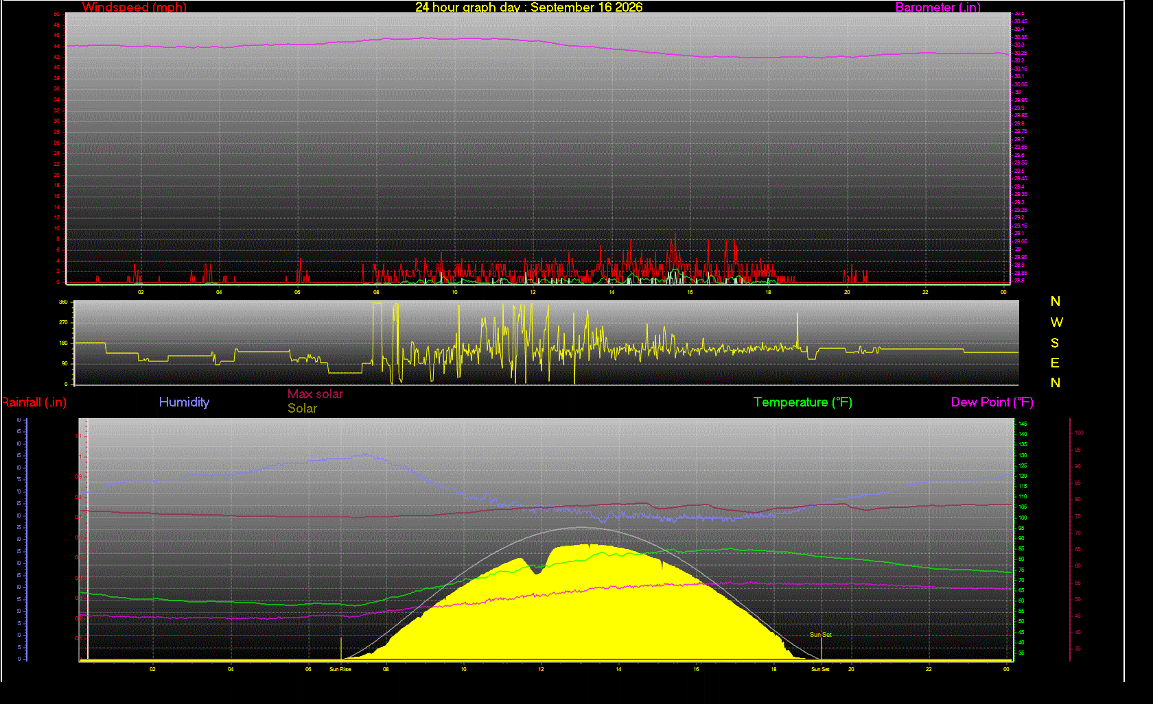 24 Hour Graph for Day 16