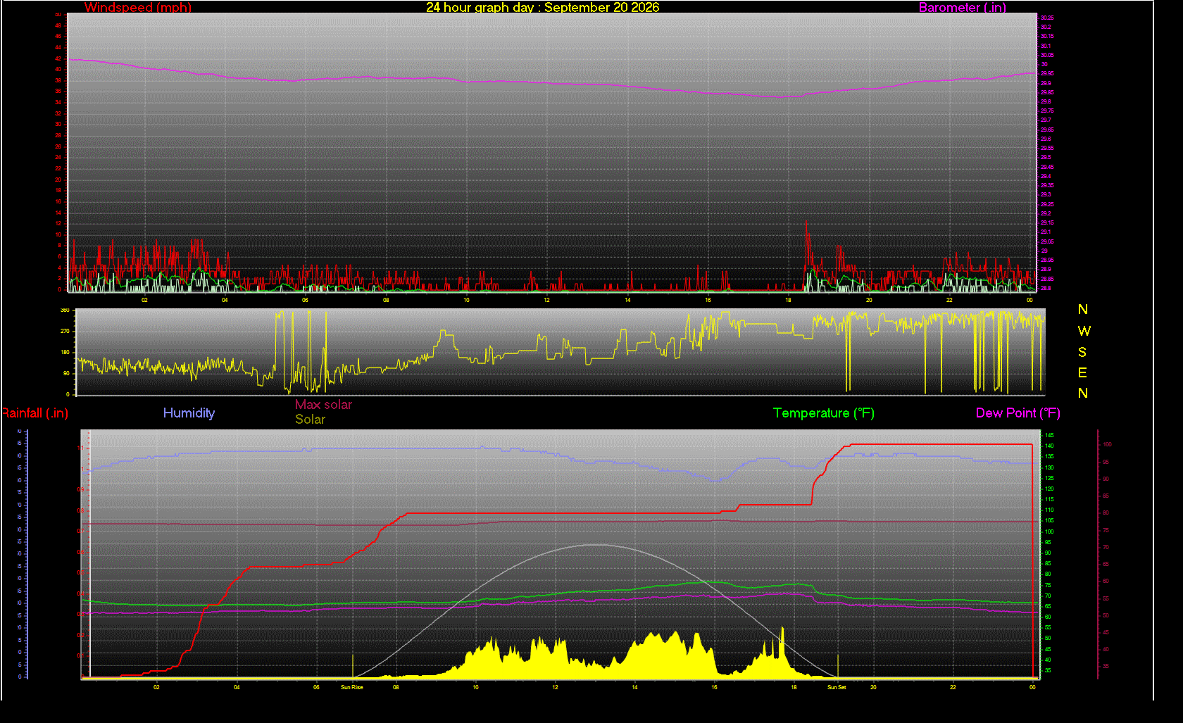 24 Hour Graph for Day 20