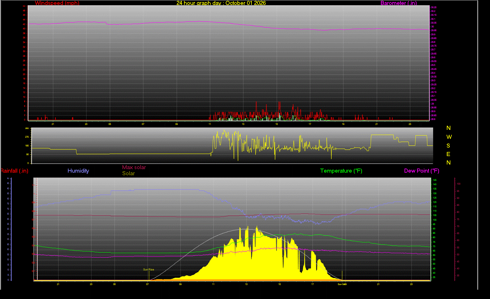 24 Hour Graph for Day 01