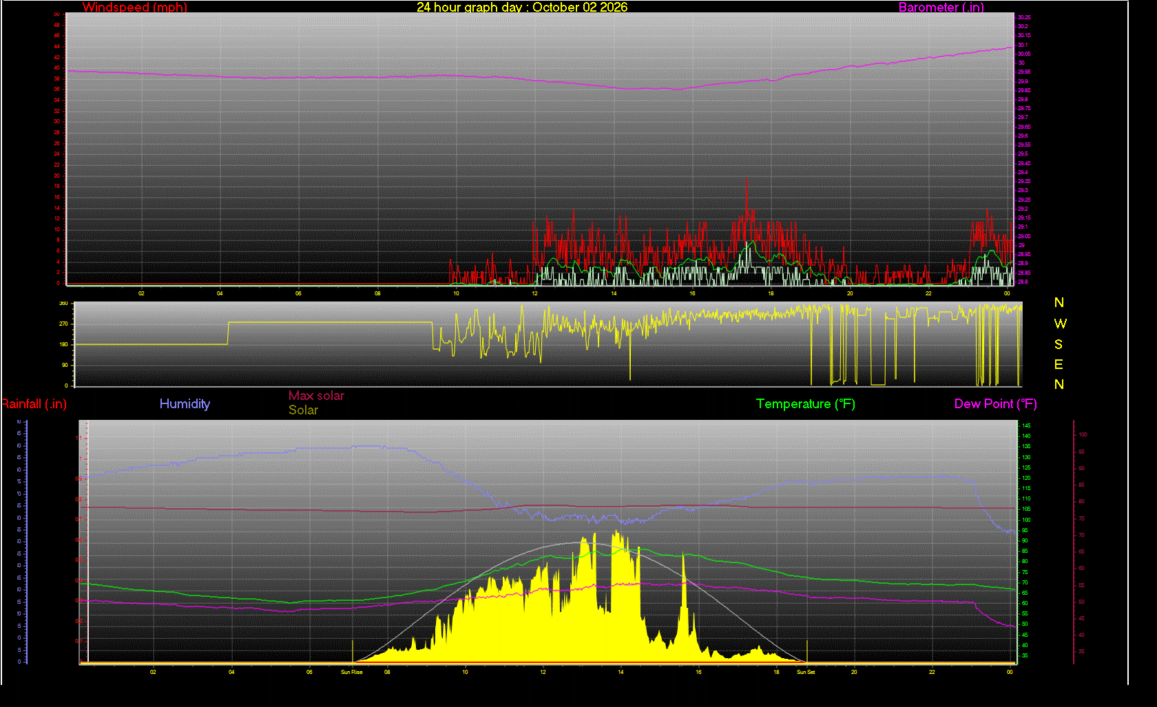24 Hour Graph for Day 02