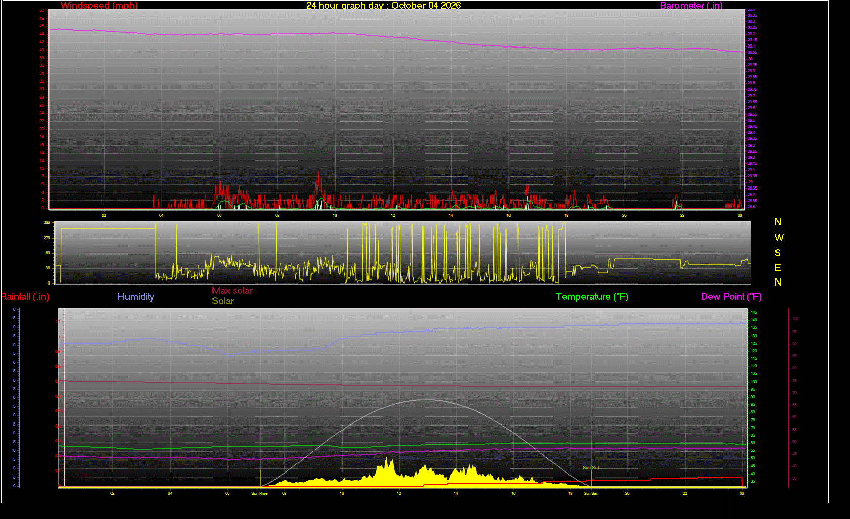 24 Hour Graph for Day 04
