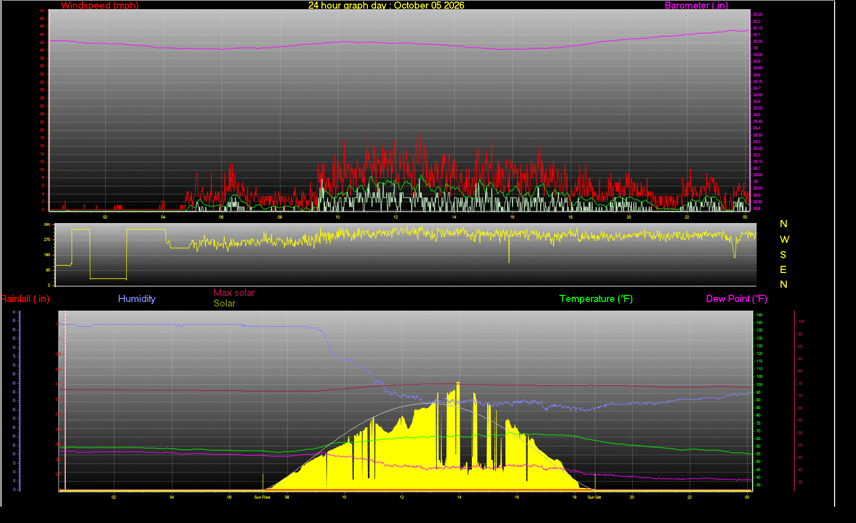24 Hour Graph for Day 05