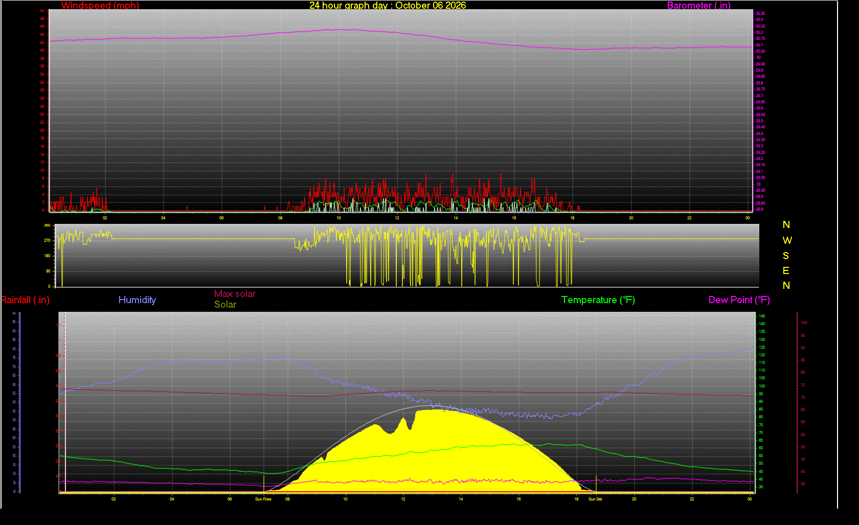 24 Hour Graph for Day 06