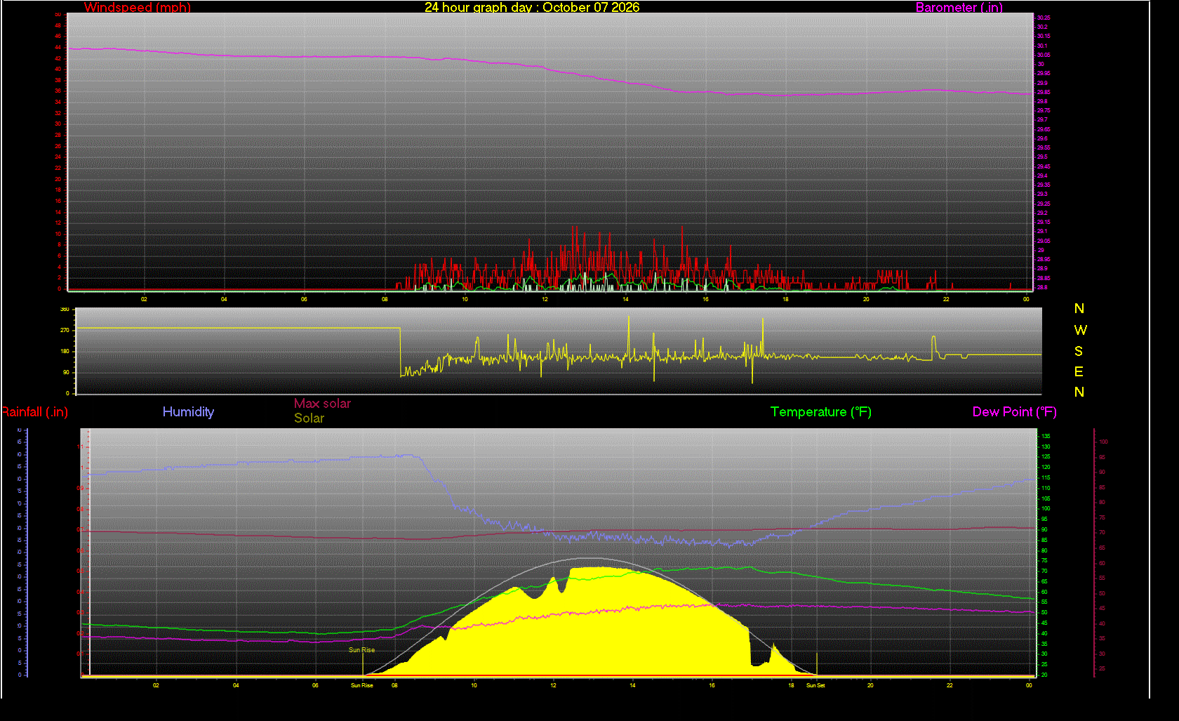 24 Hour Graph for Day 07