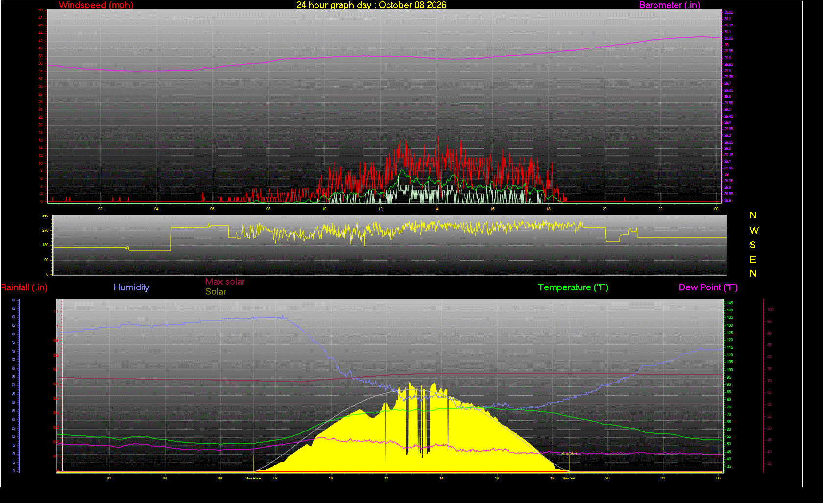 24 Hour Graph for Day 08