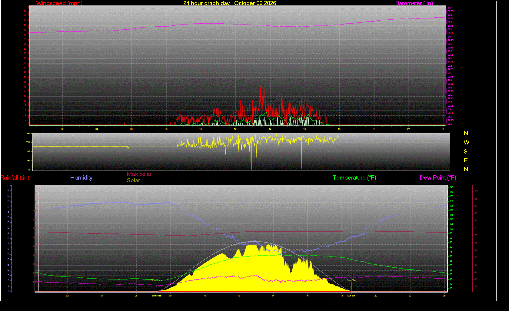24 Hour Graph for Day 09