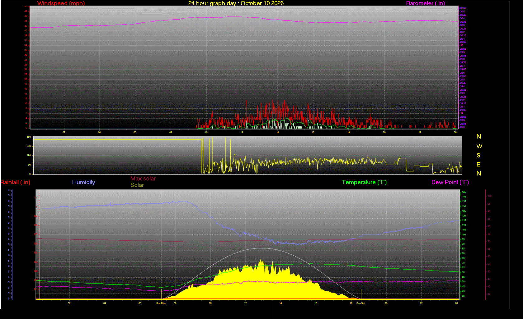 24 Hour Graph for Day 10