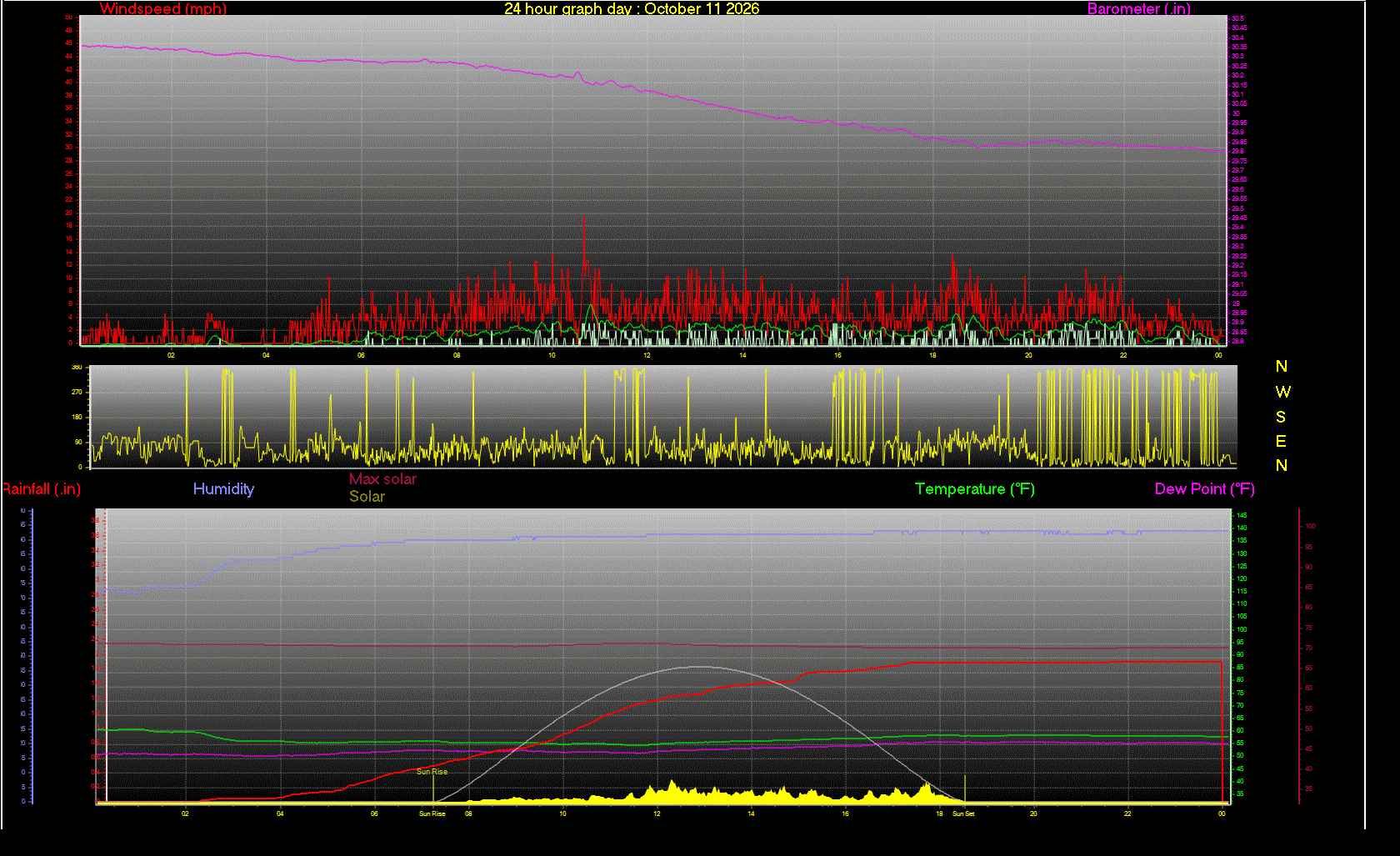 24 Hour Graph for Day 11