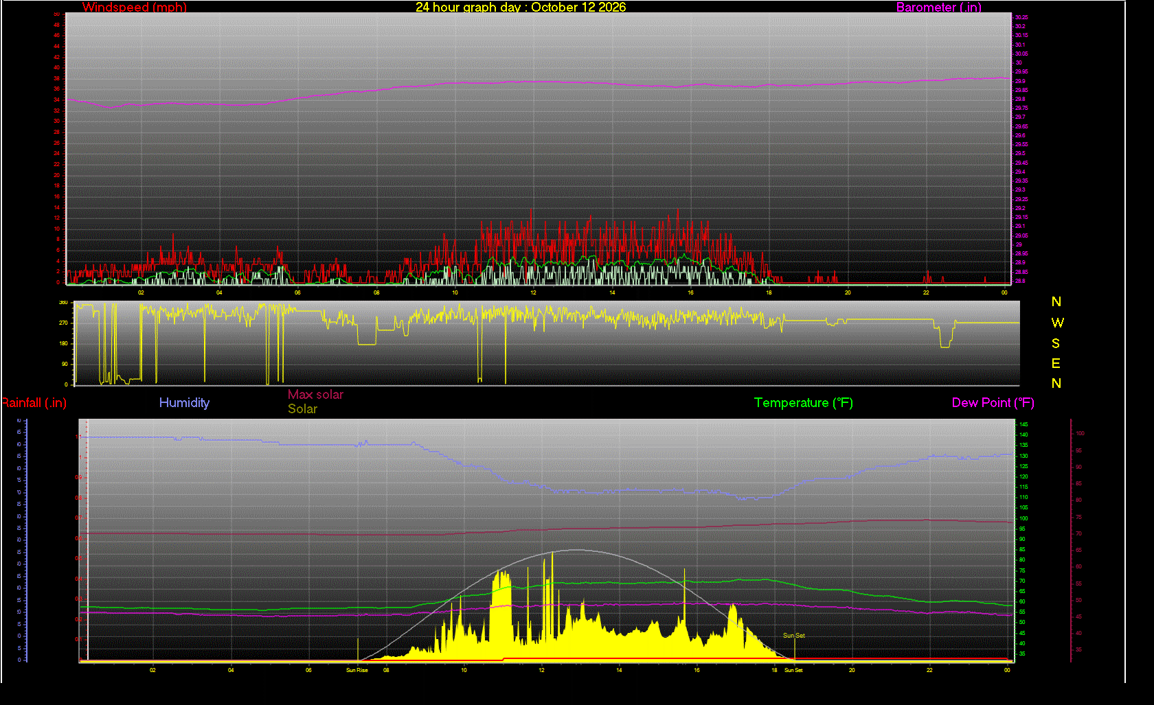 24 Hour Graph for Day 12