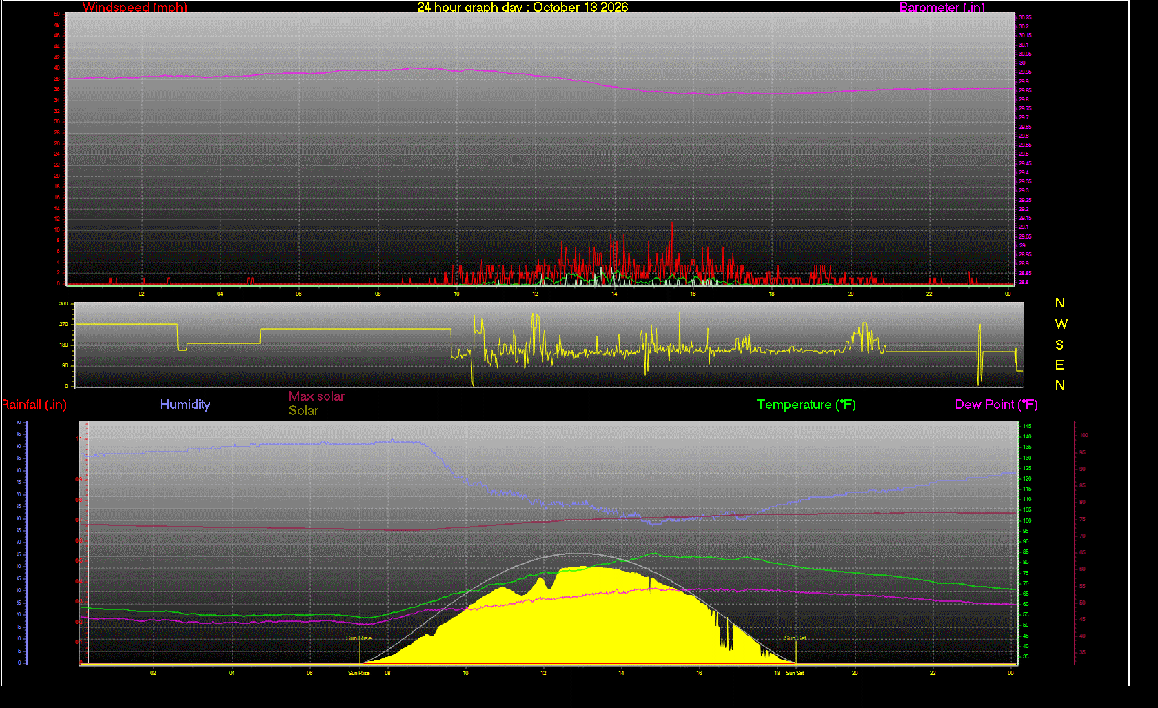 24 Hour Graph for Day 13