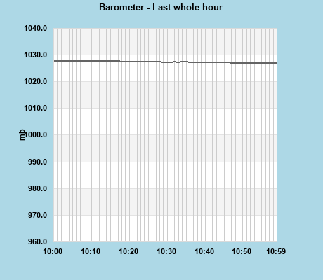 Barometer last whole hour