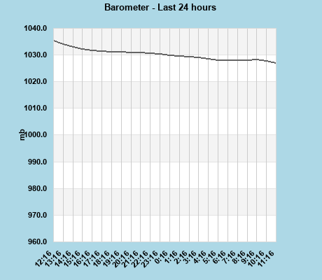 Barometer last 24 hours