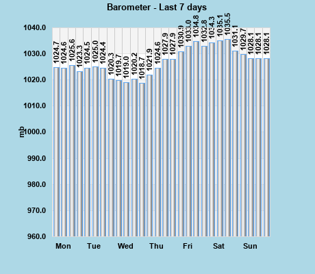 Barometer last 7 days