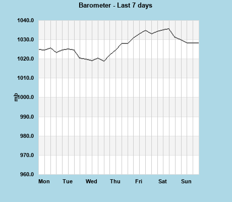 Barometer last 7 days