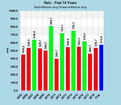 Historical Annual Rainfall