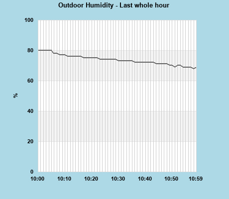 Humidity last whole hour