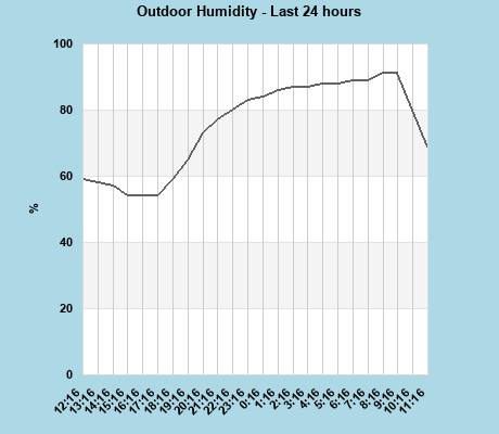 Humidity last 24 hours