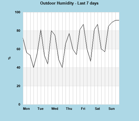 Humidity last 7 days