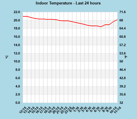 Indoor Temperature last 24 hours
