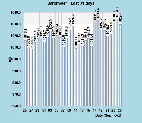 Barometer last 31 days