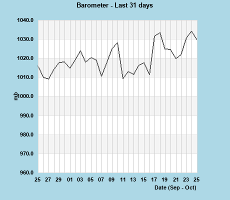 Barometer last 31 days
