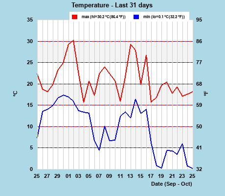 Hi/Lo Temps last 31 days