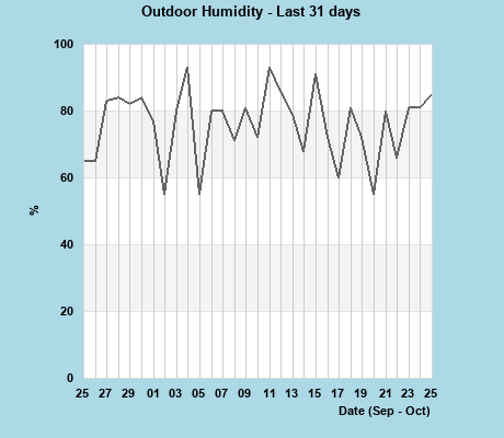 Humidity last 31 days