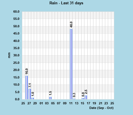Rainfall last 31 days