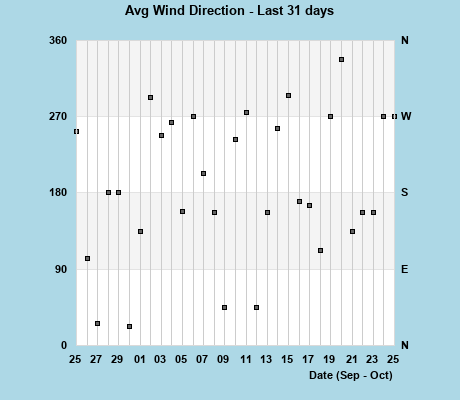 Avg Wind Direction last 31 days