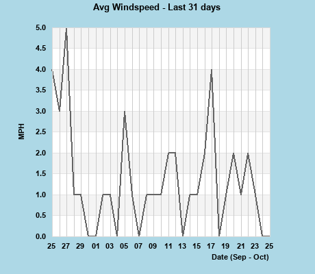 Avg Windspeed last 31 days