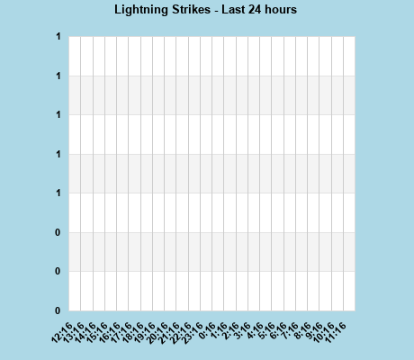 Lightning Strikes per hour last 24 hours