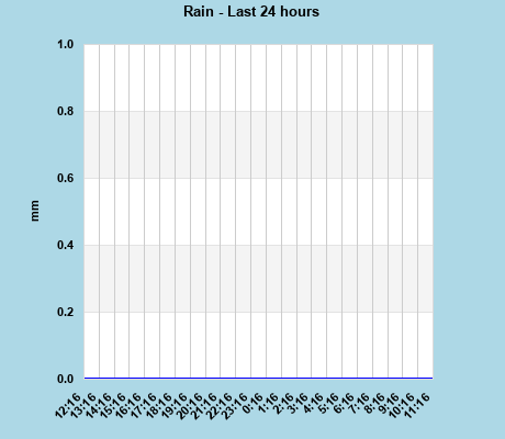 Rain last 24 hours