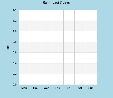 Rain last 7 days