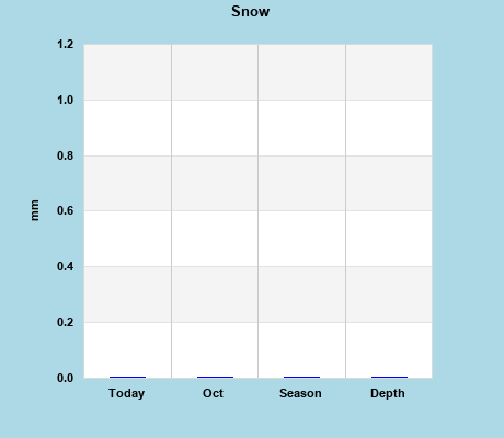 Snow Season